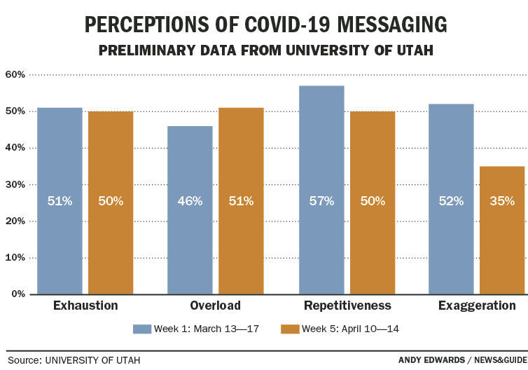 Message Fatigue
